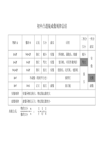 初中凸透镜成像规律总结