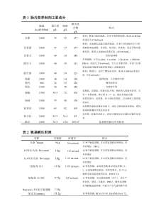 附表-营养制剂