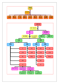 代词思维导图