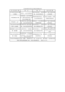 几种典型的厌氧反应器适用性能比较