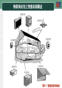 物联网应用之智能家庭..