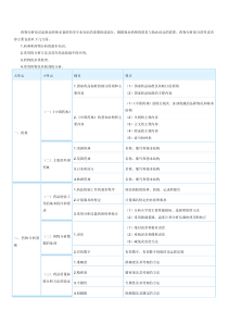 药分大纲