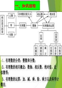 《有理数》复习课件(1)