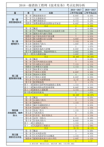 2018一级消防工程师《技术实务》考点比例分析(新)