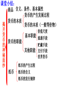 整理的知识框架(政治必修一)