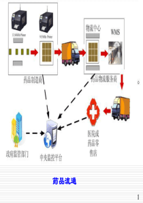 药品仓储与养护技术主编宫淑秋第一章_概述