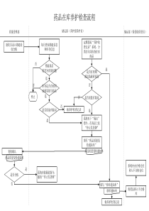 药品在库养护检查流程