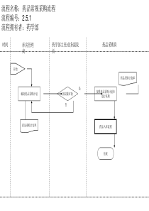 药品常规采购流程