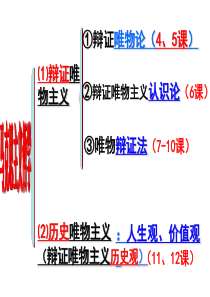 2018届高三一轮复习《生活与哲学》第4课：探究世界的本质(刘)