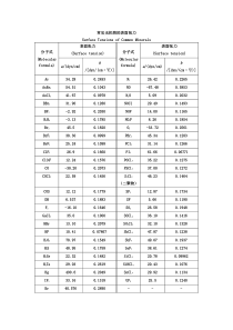 常见物质的表面张力