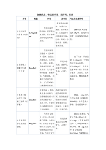 急救药品、物品的作用、副作用、用法、常用急救药品分类