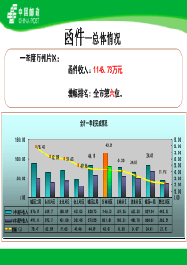 万州片区3月函件经营分析