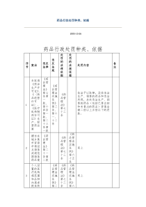 药品行政处罚种类、依据