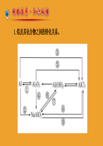 高中化学 专题三 从矿物到基础材料 专题小结课件 苏教版必修1