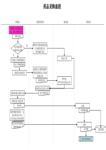药品采购流程课件
