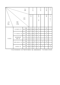 环境工程专项设计主要专业技术人员配备表