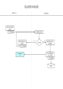 药品销售审核流程