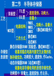 4存储器-2半导体M(06级)