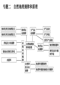 地球运动规律