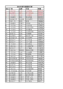 2010汽车销量排行榜