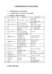 小学数学教师的学科专业知识及其拓展[1]