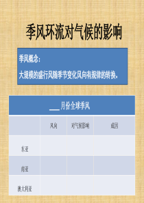 季风环流成因以及对气候的影响