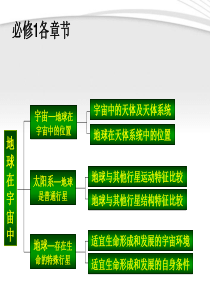 高中地理-知识结构图课件-新人教版必修1资料