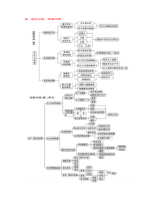 高中政治必修一必修二思维导图