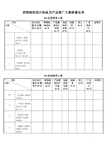 药物制剂设计暨产品推广大赛参赛名单[1]