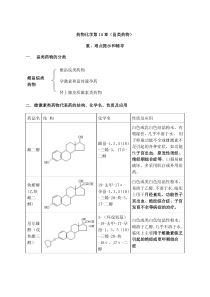 药物化学第14章(甾类药物)