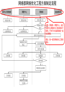 网络部网络优化工程方案制定流程