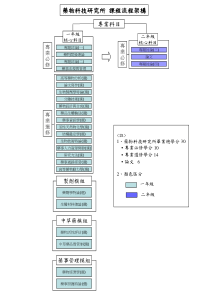 药物科技研究所毕业总学分