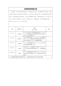 10个作物营养方案