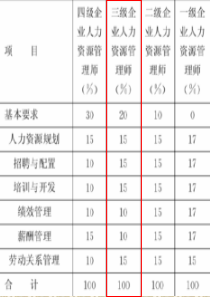 人力资源管理师三级教程