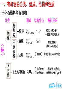 有机化合物的获得与应用专题 复习课