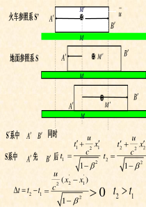 第5章狭义相对论时空观