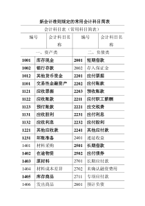 常用会计科目及说明