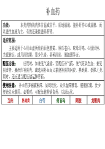 补血药-DevelopmentofTCMInter