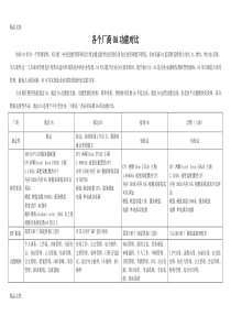 各个厂商OA功能对比资料讲解