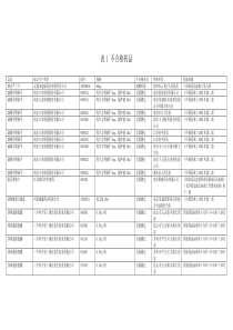 表1不合格药品