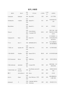 诺贝尔学术资源网世界上市新药(1)