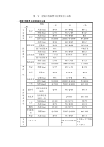 安徽省建筑工程清单计价取费工程类别划分标准