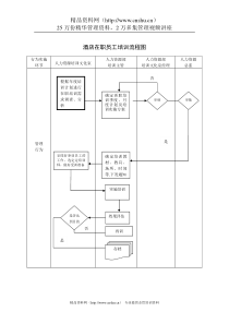 酒店在职员工培训流程图