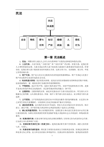 09律政固本班民法名词解释-李菲讲义