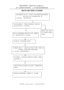 酒店多功能厅婚典工作流程图