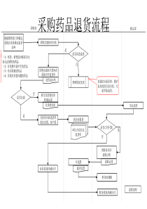 采购药品退货流程