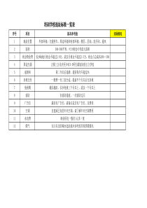 培训学校选址标准一览表