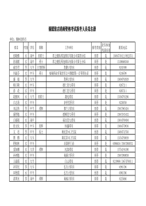 锡盟驻店药师资格考试报考人员花名册