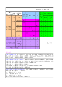 QFD质量屋模板及填写详细说明