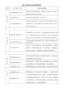 部门质量目标实施措施